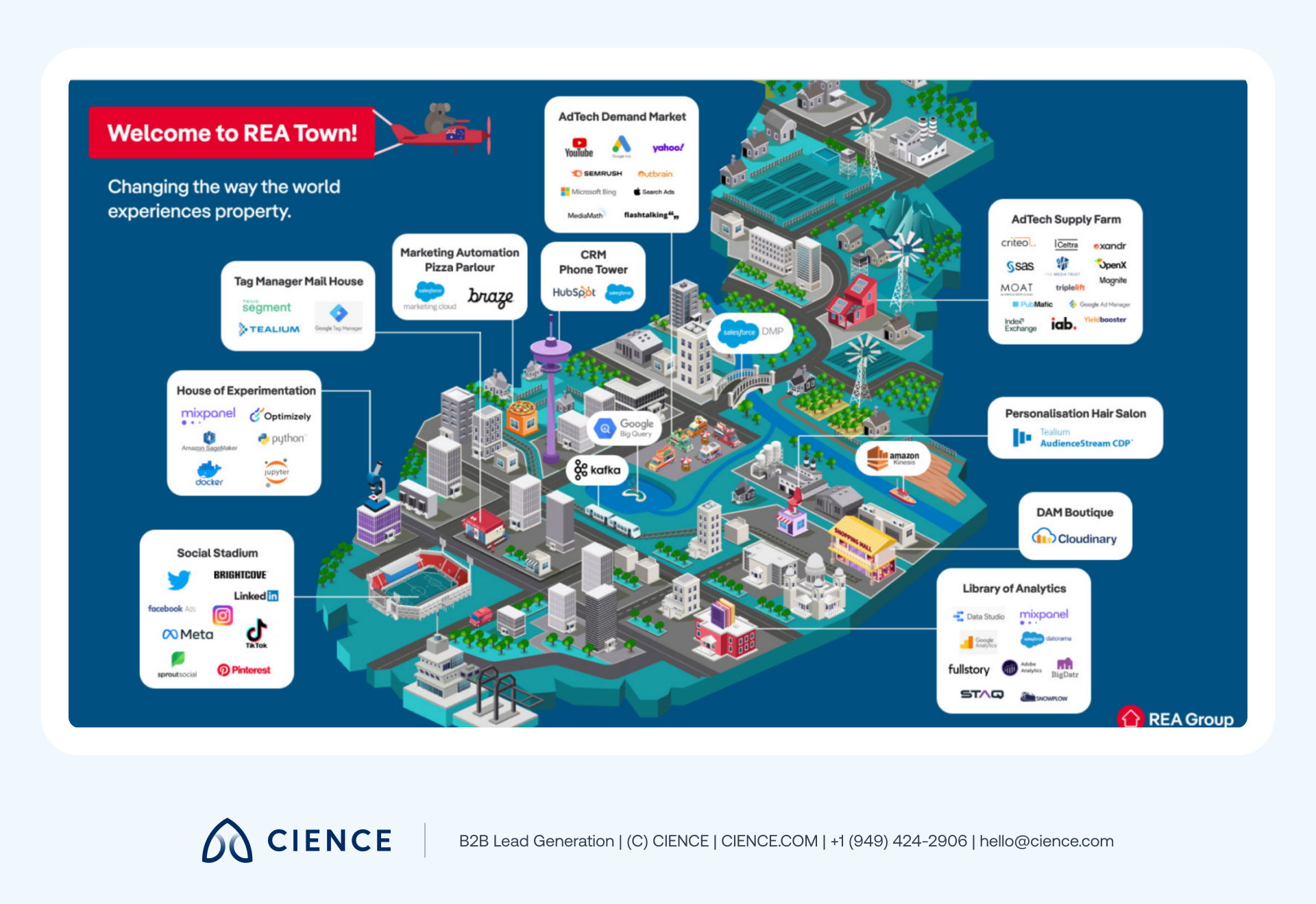 REA Group martech stack showing advanced data science and marketing automation tools for a digital-mature real estate company